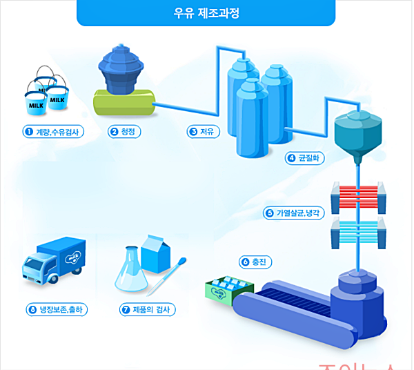 우유제조과정_출처:우유자조금위원회