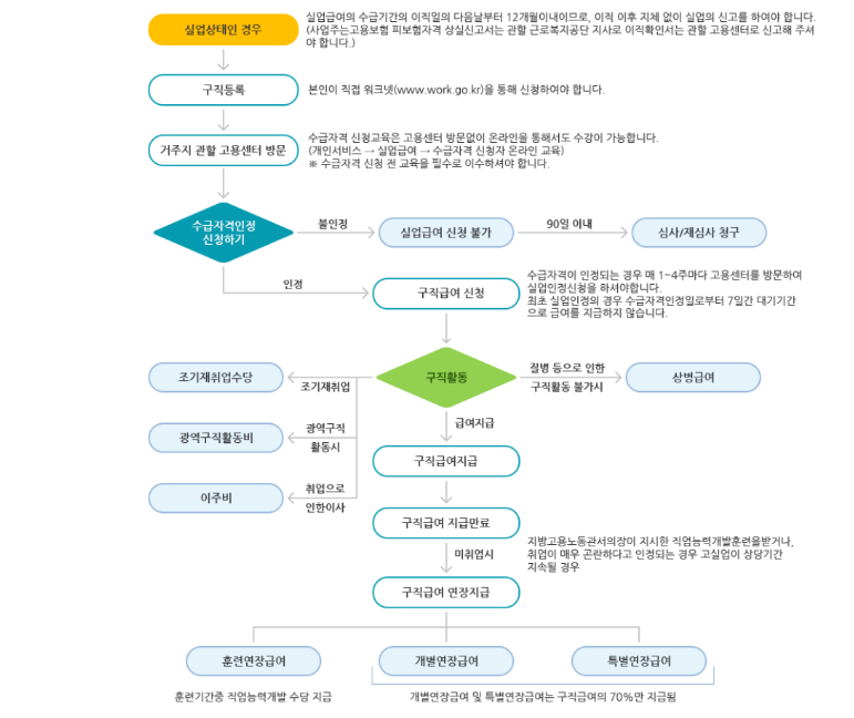 실업급여 수급 절차(고용보험 홈페이지 참조)