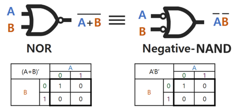 드모르간의 법칙 연산 기호와 논리표
