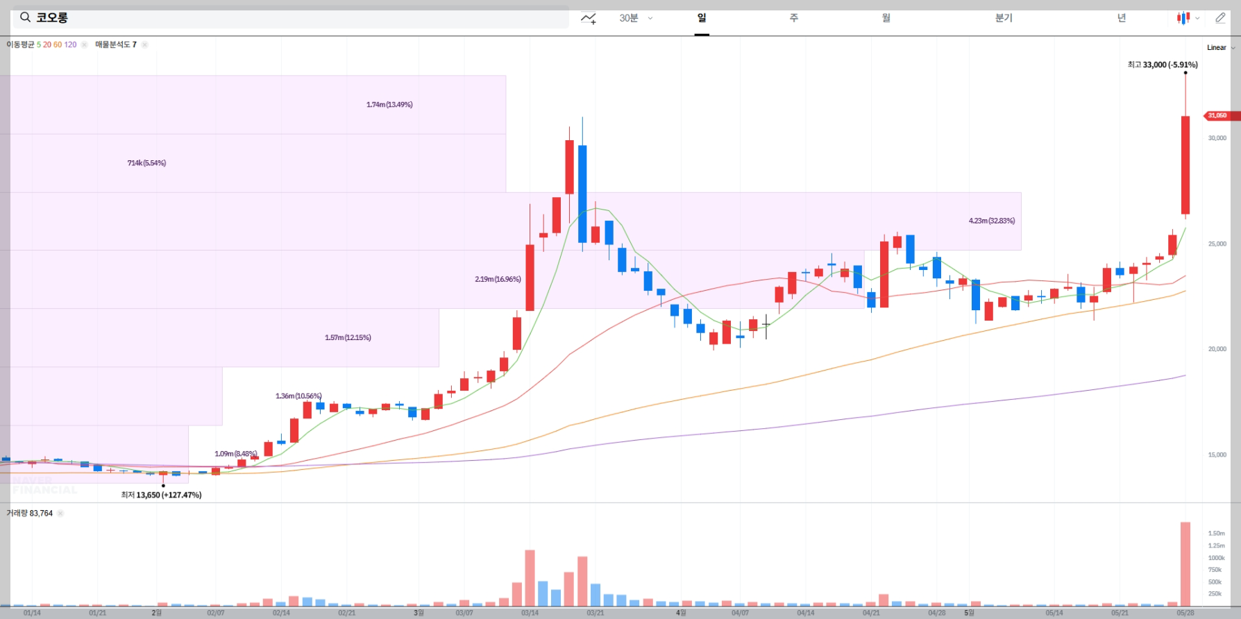코오롱 현재 주가 차트
