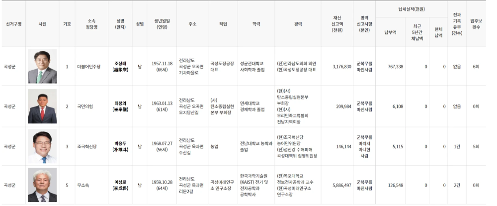 전남 곡성군수선거 종족 - 국민의힘 최봉익, 함께민주당 조상래, 조국혁신당 박용두, 무소속 이성로