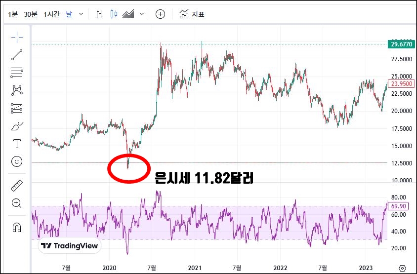 2020년 은값 확인