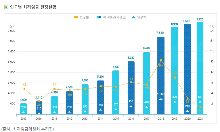 2021년 최저임금 얼마일까