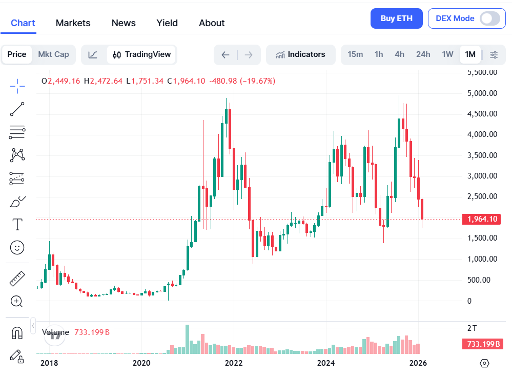 이더리움 월봉 챠트