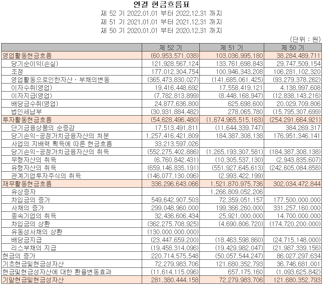 포스코케미칼 - 현금흐름표