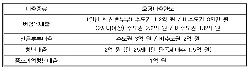 대출한도
