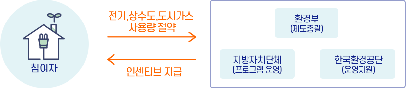탄소중립포인트제-참여자조건-프로그램운영방법