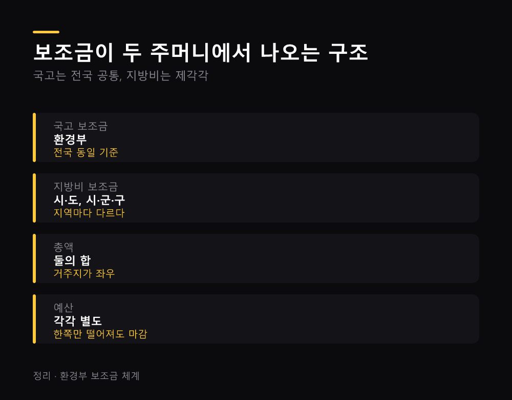 보조금이 두 주머니에서 나오는 구조