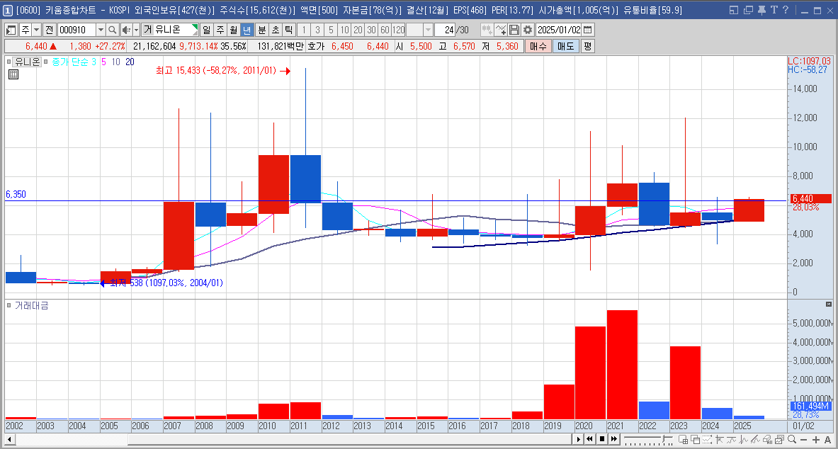 유니온 주가 희토류 관련주