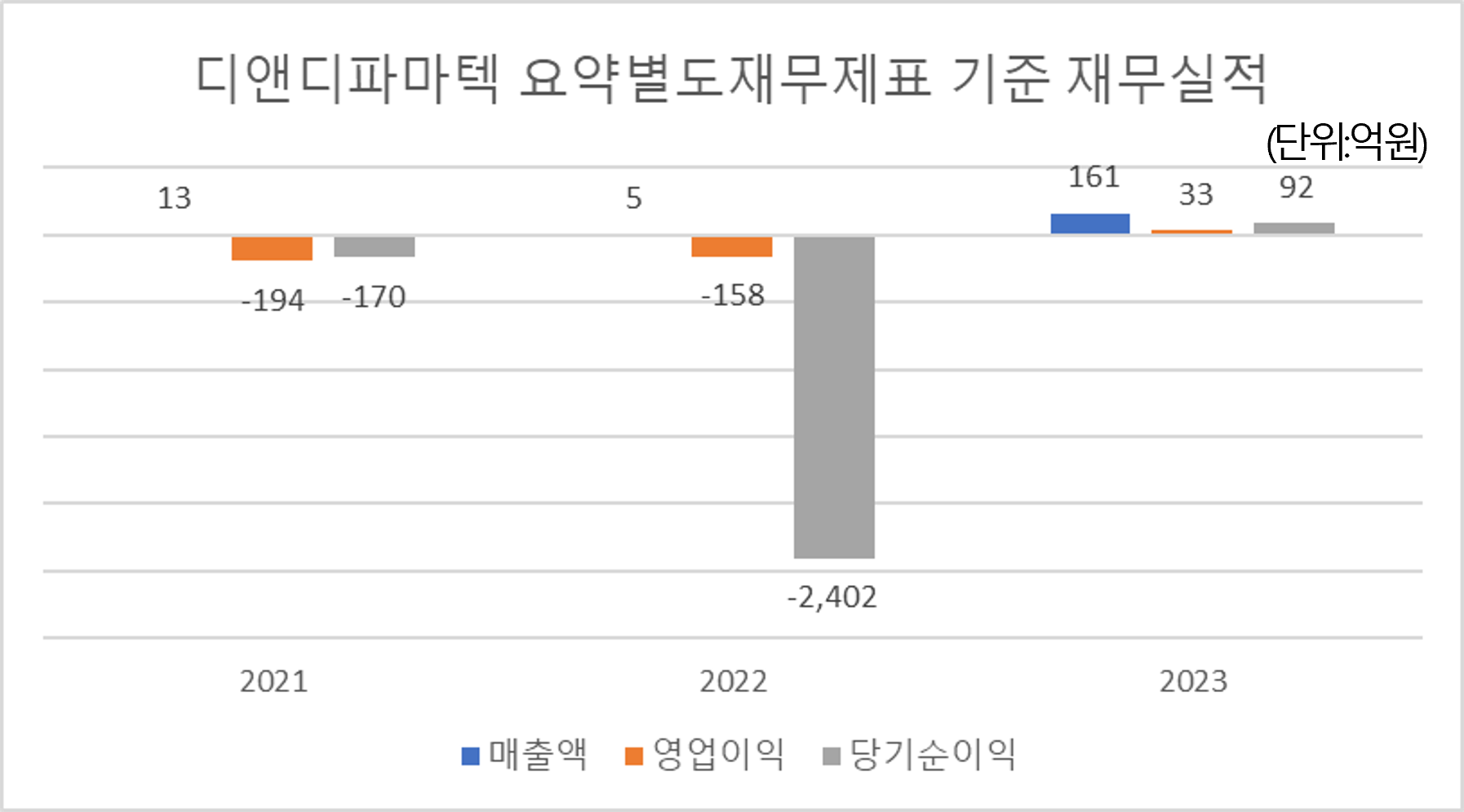 디앤디파마텍 공모주 청약하기 재무실적