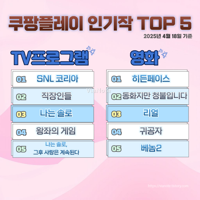 쿠팡플레이 인기작TOP5리스트를 티비프로그램과 영화부문으로 나누었습니다.
