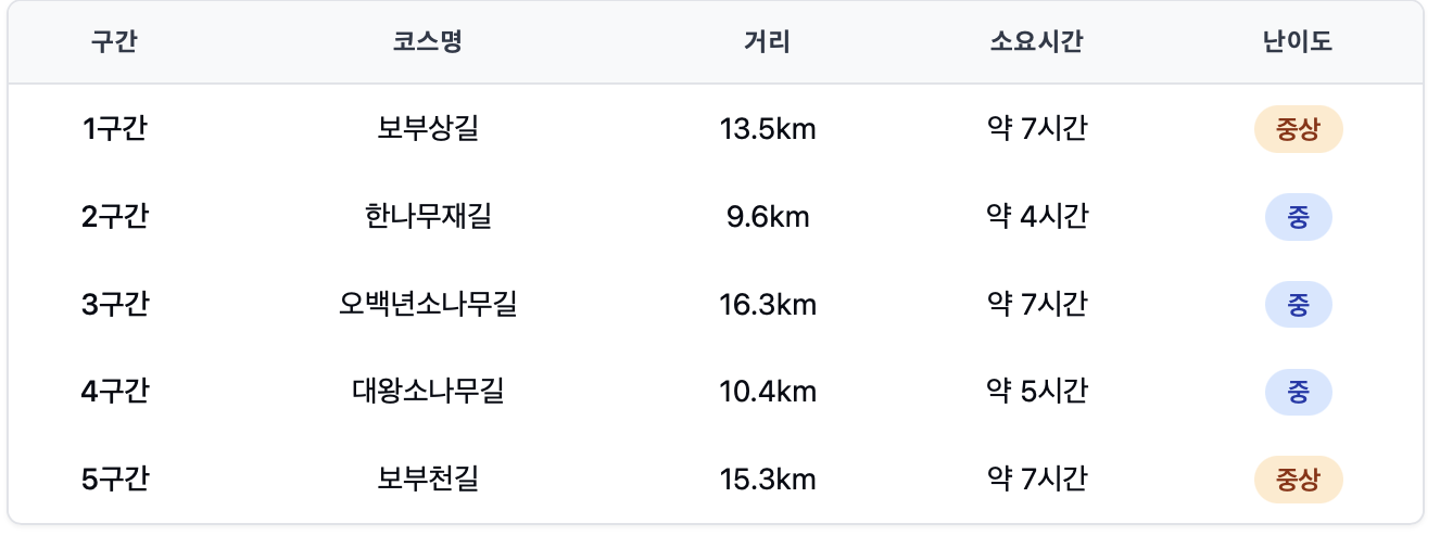 경북 울진 금강소나무숲길 코스 구간 난이도
