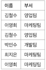 [실무] 엑셀에서 중복 데이터 제거 &amp; 고유 값 추출하는 방법, 데이터 예시