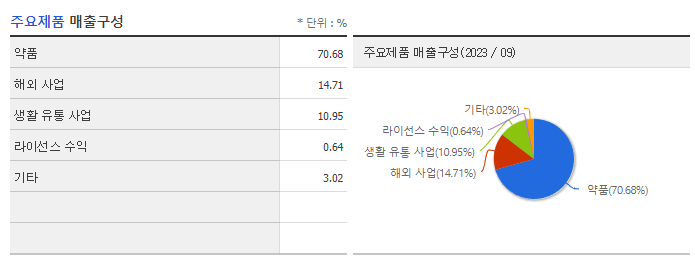 유한양행_주요제품