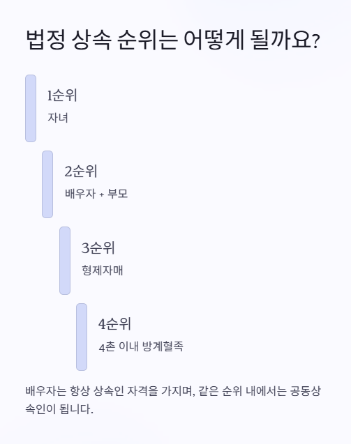 법정 상속 순위는 어떻게 될까요?