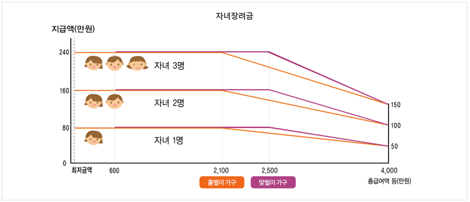 자녀장려금 지급액 그래프