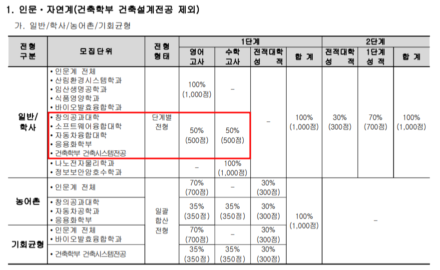 2021학년도 국민대 편입수학 전형요소-단계별 전형