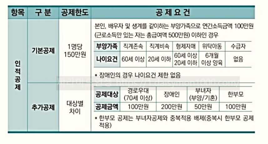 연말정산부양가족인적공제기준등록