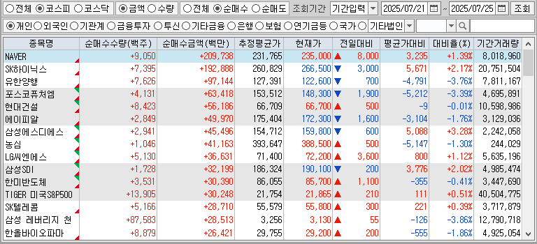 주간 코스피 개인 순매수