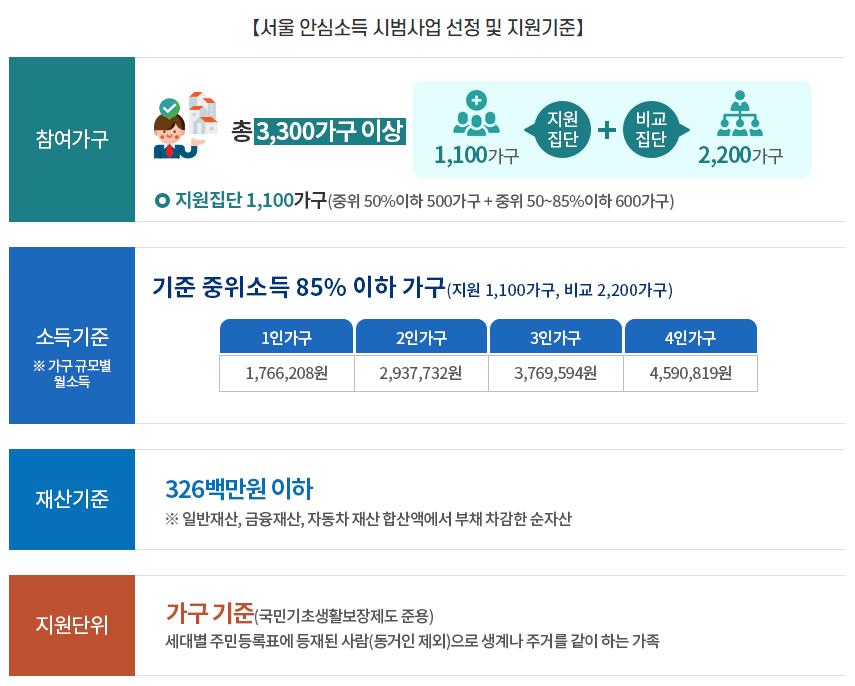 서울시 안심소득