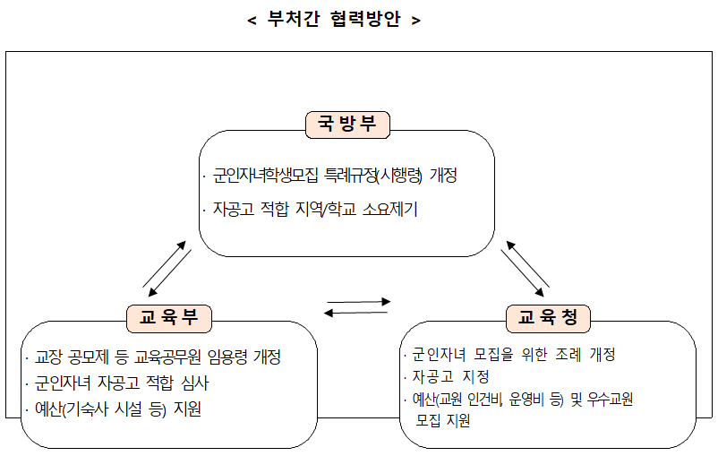 부처간 협력방안