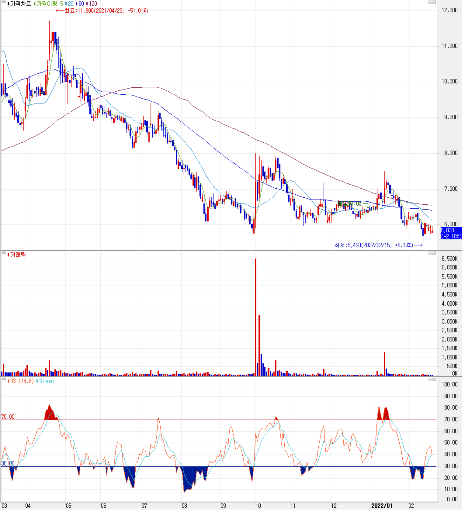 에이에프더블류 - 주식 시세 (일봉: 2021.03 ~ 2022.02)