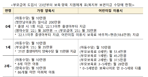 2023년 부모급여 총정리