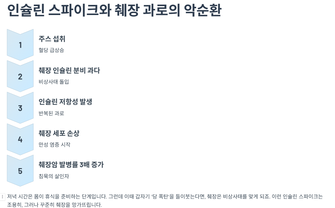 인슐린 스파이크와 췌장 과로의 악순환