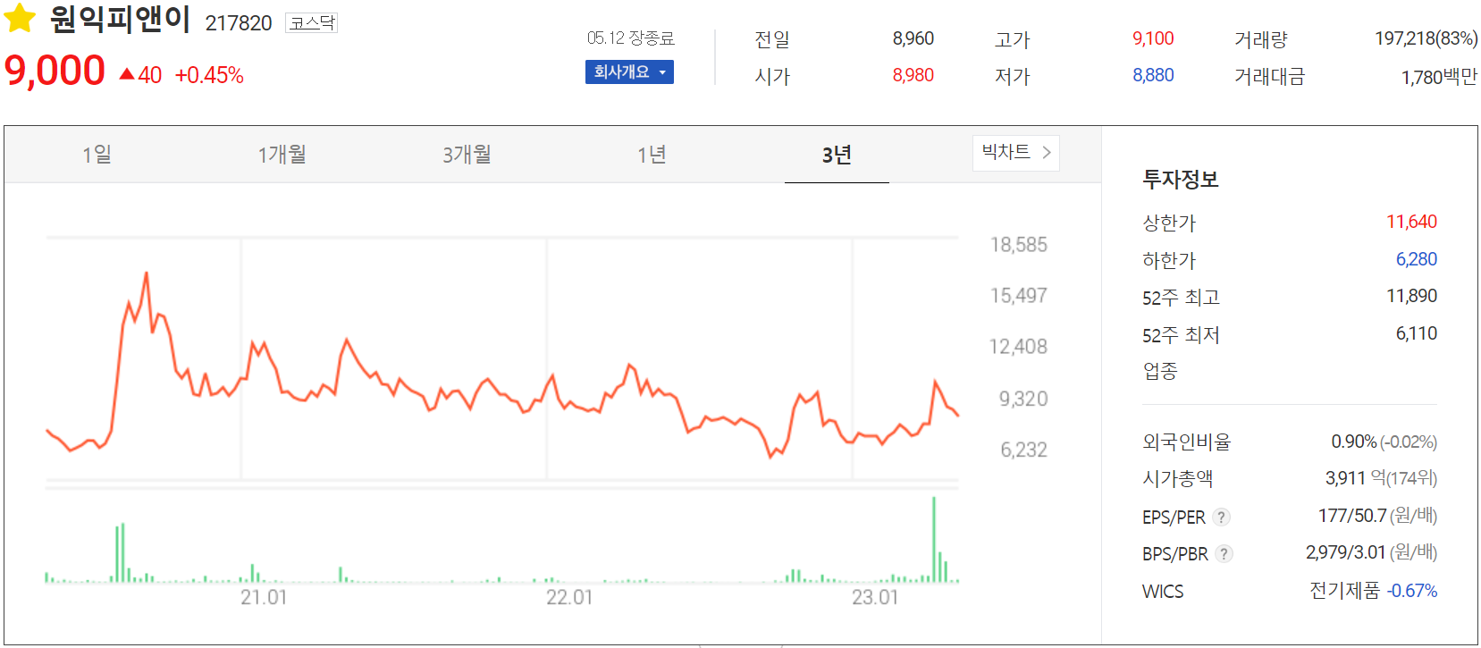 원익피앤이 - 주가 정보(2023.05.12)