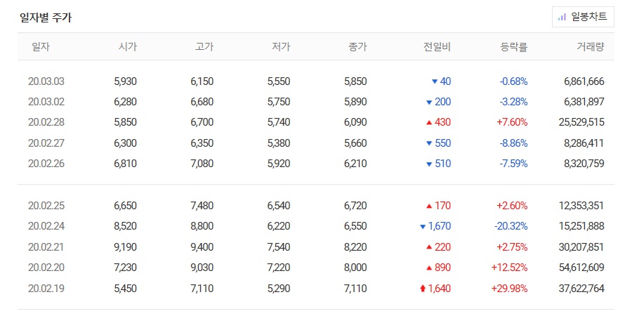 모나리자 주가 및 전망