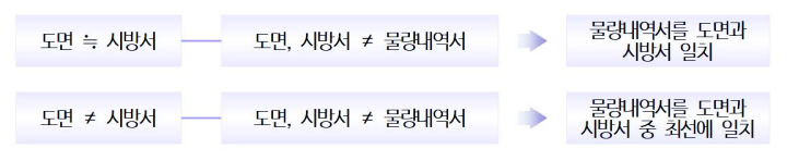 도면과-시방서의-관계를-정리한-그림