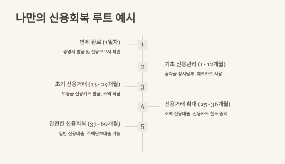 나만의 신용회복 루트 예시