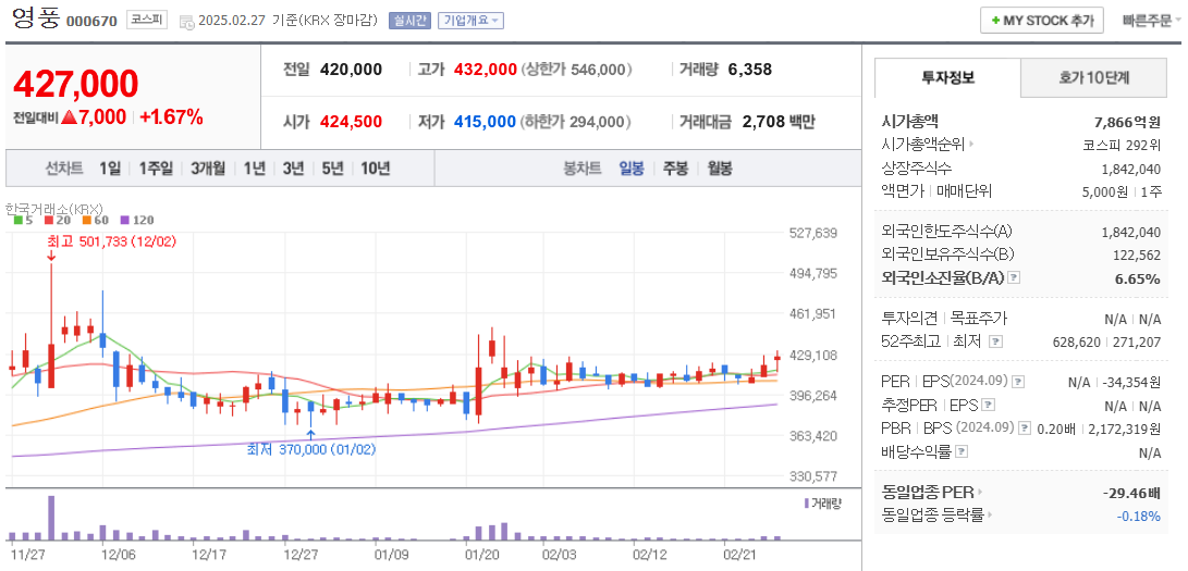 구리 관련주 영풍 주가 차트