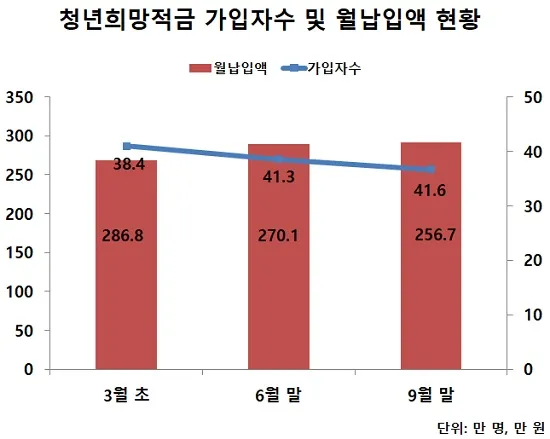 청년희망적금 자격