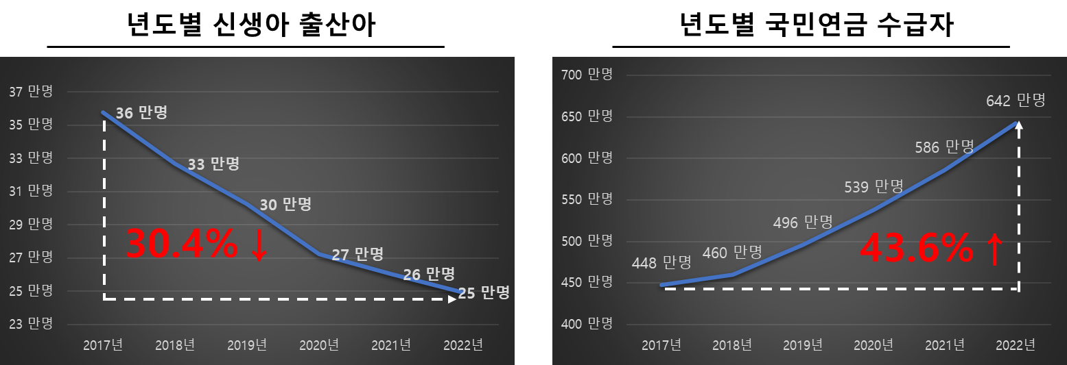 2017년 ~ 2022년 출생아수 및 국민연금 수급자 Trend