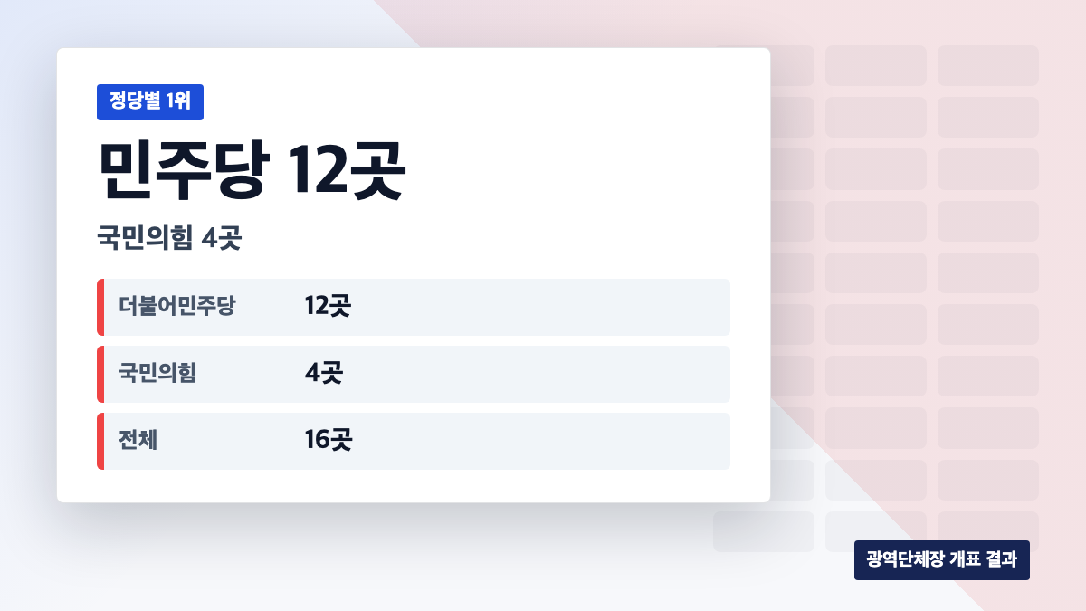광역단체장 선거에서 민주당은 12곳, 국민의힘은 4곳에서 1위를 했다.