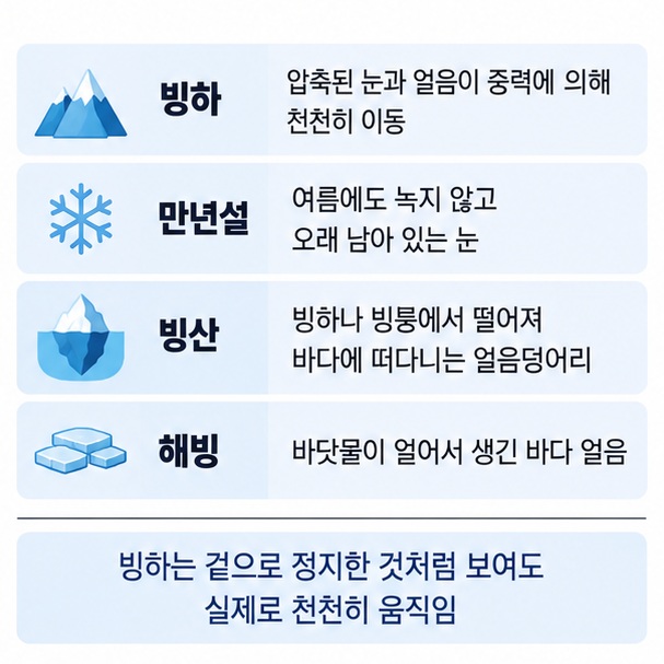 빙하 만년설 빙산 해빙의 특징과 차이를 비교한 표