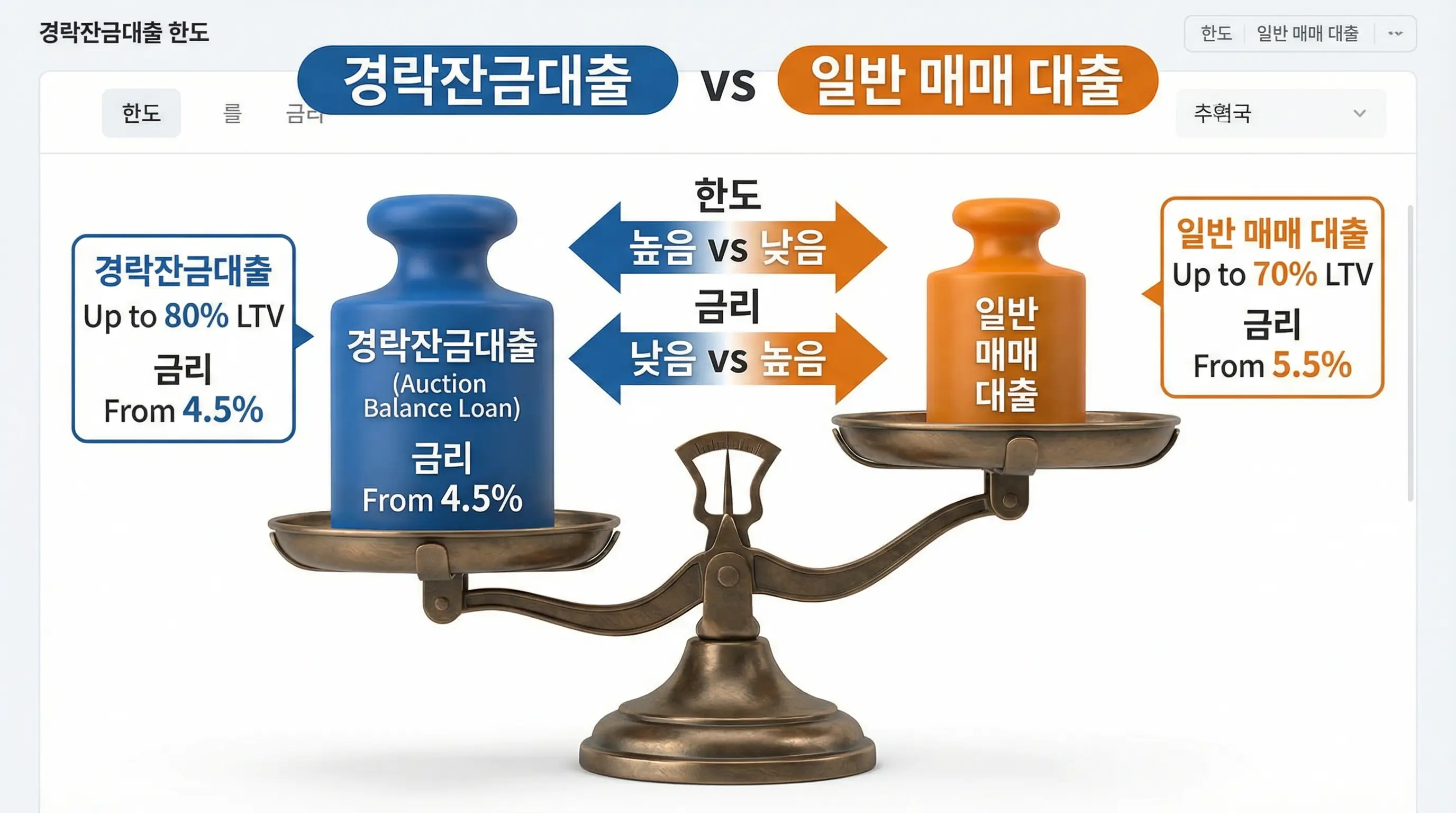 경락잔금대출과 일반 매매 대출의 한도와 금리를 비교하는 저울 인포그래픽