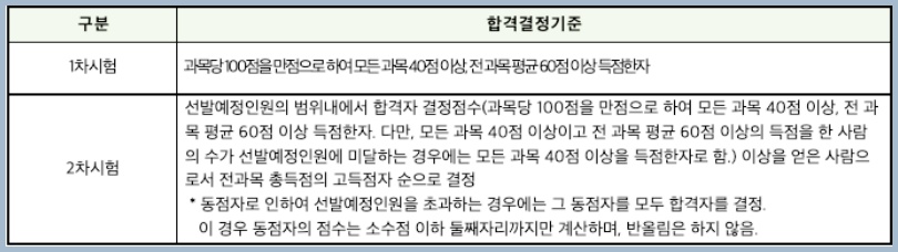 주택관리사 시험 합격기준