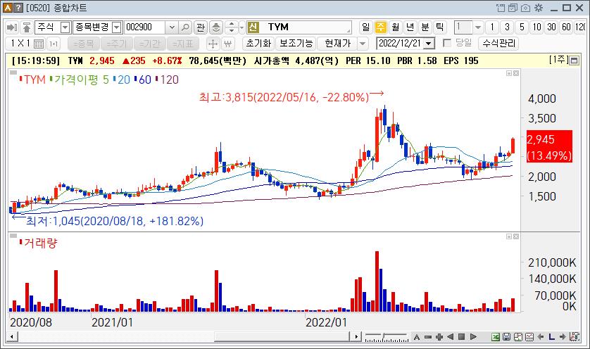TYM 주가흐름