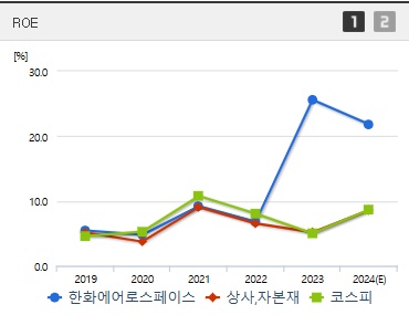 한화에어로스페이스 주가 ROE (0304)