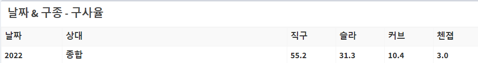 반즈 선수 구종 구사율