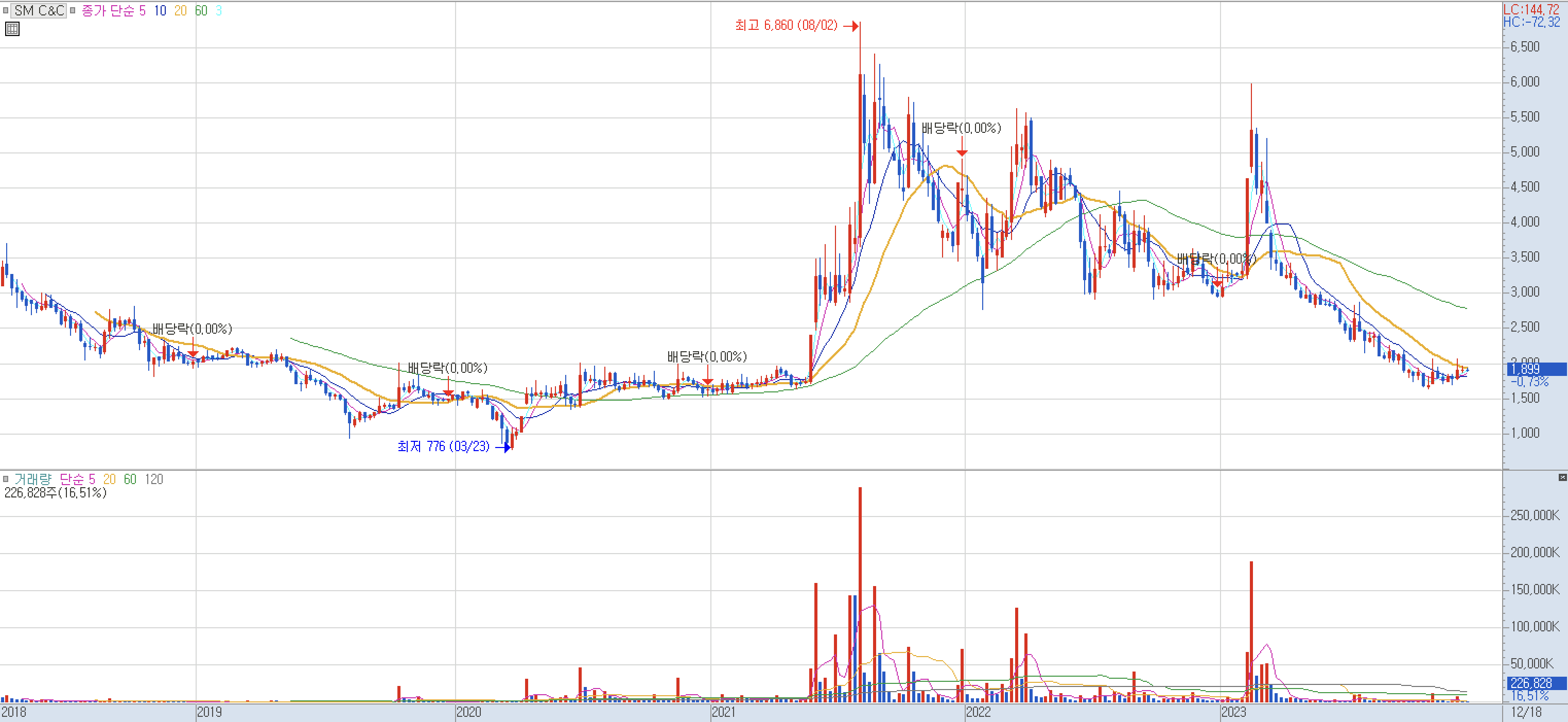 SM C&amp;C 주가 분석 및 전망