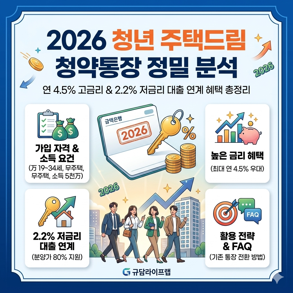 2026 청년 주택드림 청약통장 정밀분석 , 연4.5% 고금리, 2.2%저금리 대출 연계 혜택 총정리