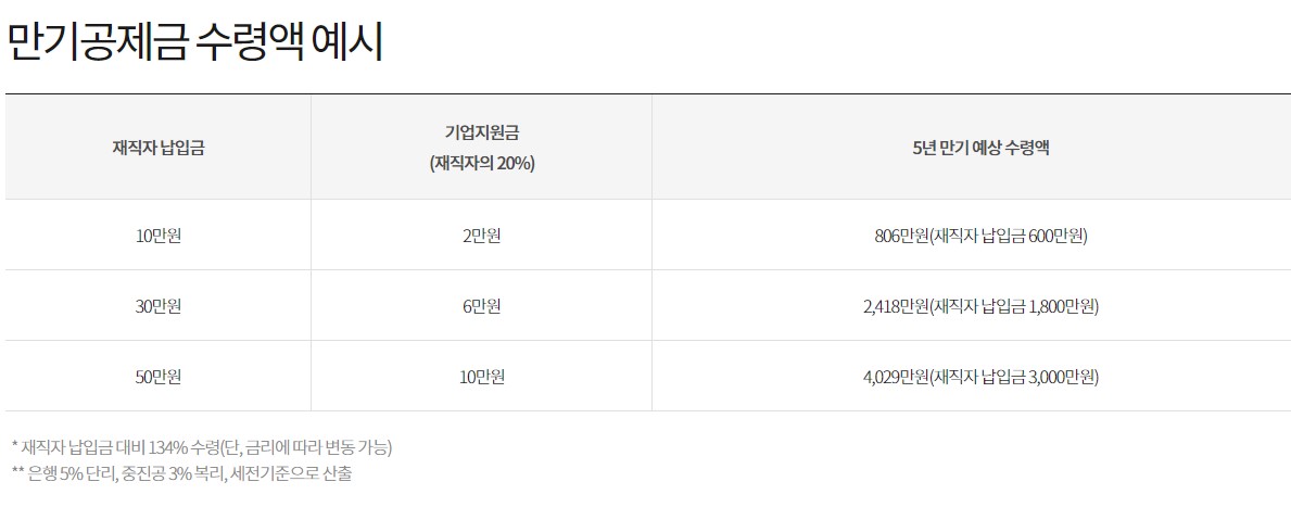 중소기업 재직자 우대 저축공제 수령액