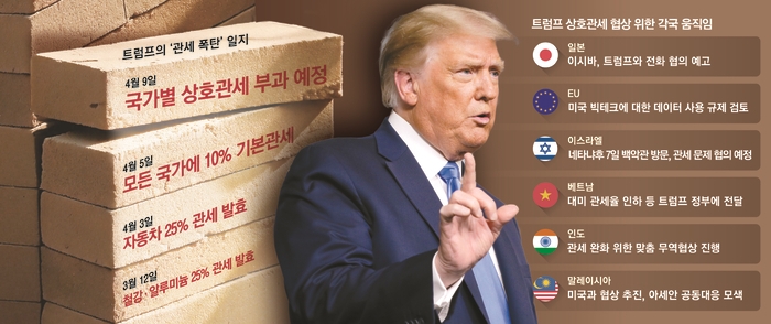 트럼프의 관세폭탄