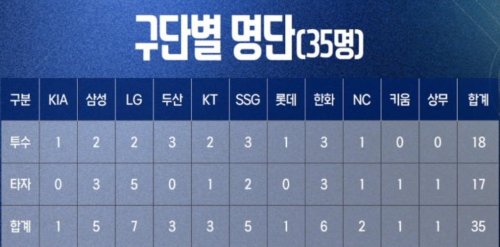 구단별 명단