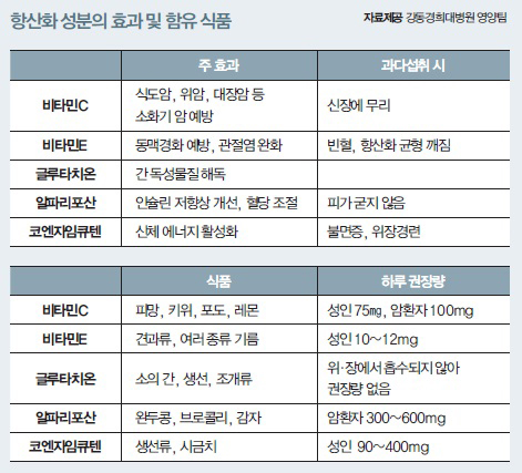 항산화 성분 효과와 함유 식품