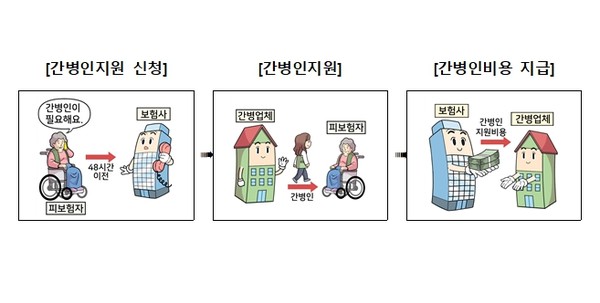 간병인사용일당 청구절차
