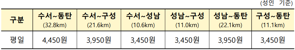 GTX 요금 수서 동탄